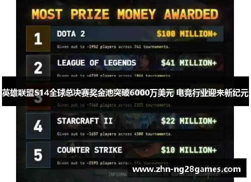 英雄联盟S14全球总决赛奖金池突破6000万美元 电竞行业迎来新纪元